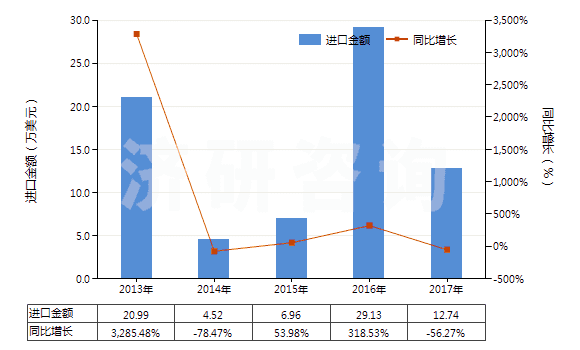 2013-2017年中國2-苯基乙醇(HS29062910)進(jìn)口總額及增速統(tǒng)計